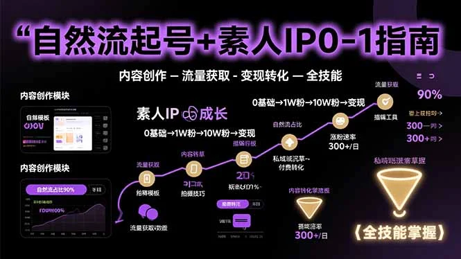 自然流起号+素人IP0-1指南，快速掌握内容创作-流量获取-变现转化-全技能-UMuse轻创网