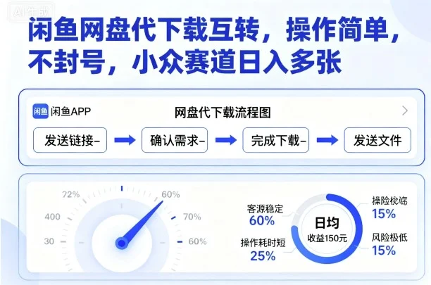 闲鱼网盘代下载互转，操作简单，不封号，小众赛道日入多张-UMuse轻创网